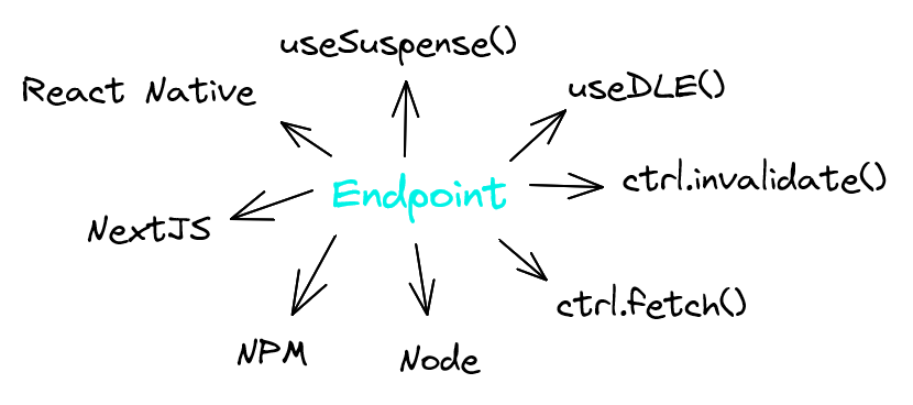 在多种场景中使用的 Endpoint